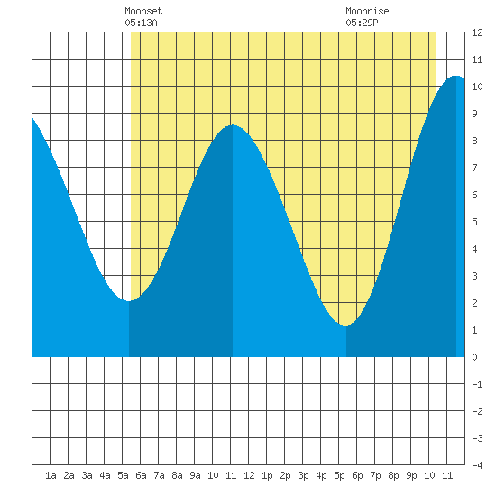 Two Arm Bay tide chart for Thursday, May 12, 2022