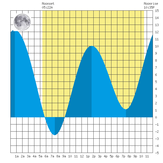 Two Arm Bay tide chart for Sunday, May 15, 2022