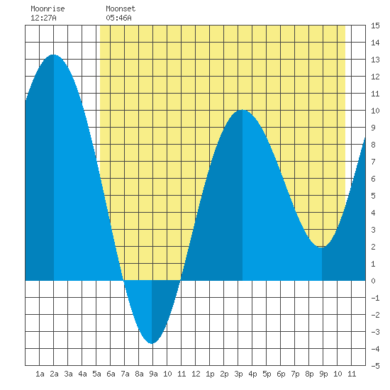 Two Arm Bay tide chart for Tuesday, May 17, 2022