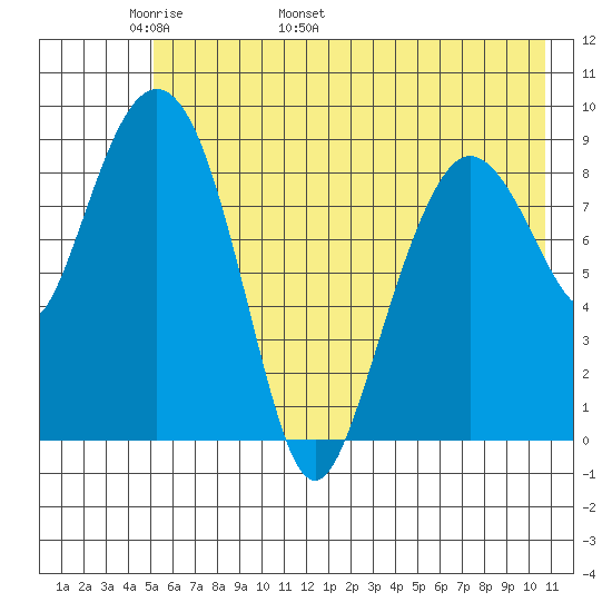 Two Arm Bay tide chart for Saturday, May 21, 2022