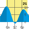 Two Arm Bay tide chart for Saturday, May 21, 2022
