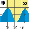 Two Arm Bay tide chart for Sunday, May 22, 2022