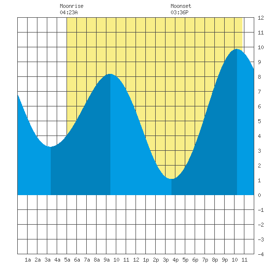 Two Arm Bay tide chart for Tuesday, May 24, 2022