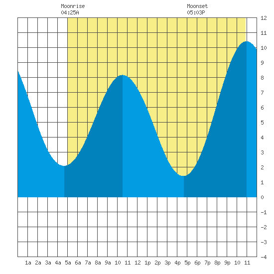 Two Arm Bay tide chart for Wednesday, May 25, 2022
