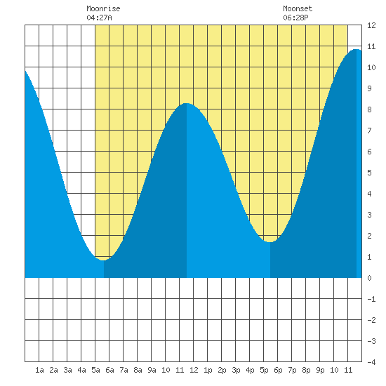 Two Arm Bay tide chart for Thursday, May 26, 2022