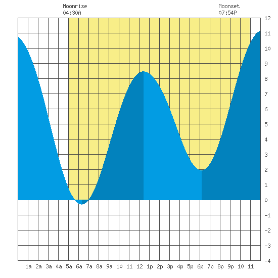 Two Arm Bay tide chart for Friday, May 27, 2022