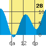 Two Arm Bay tide chart for Saturday, May 28, 2022
