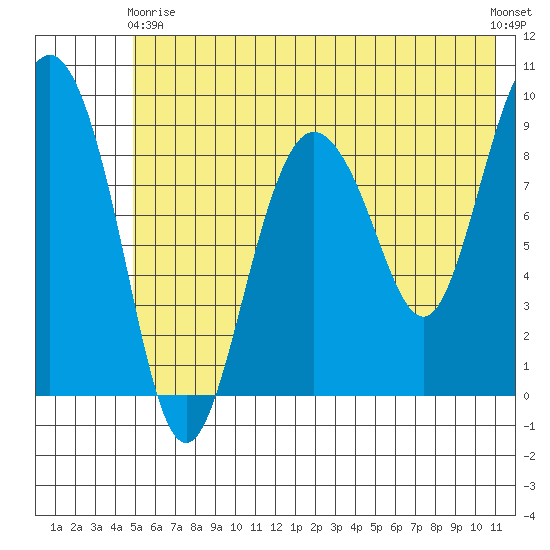 Two Arm Bay tide chart for Sunday, May 29, 2022