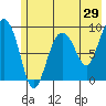 Two Arm Bay tide chart for Sunday, May 29, 2022