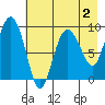 Two Arm Bay tide chart for Monday, May 2, 2022