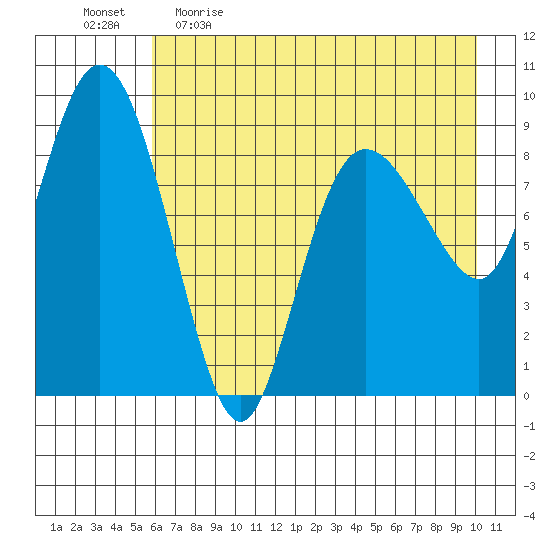 Two Arm Bay tide chart for Wednesday, May 4, 2022
