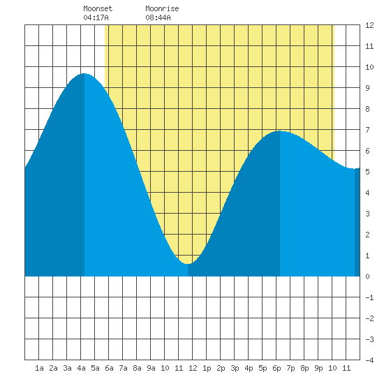 Two Arm Bay tide chart for Friday, May 6, 2022