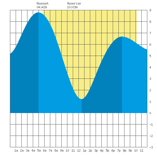Two Arm Bay tide chart for Saturday, May 7, 2022