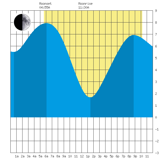 Two Arm Bay tide chart for Sunday, May 8, 2022