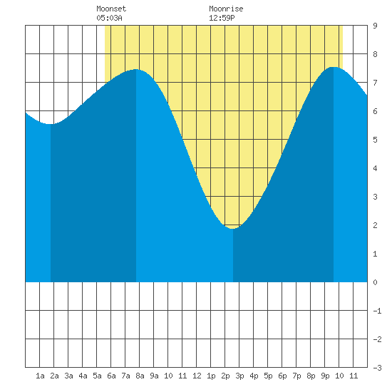 Two Arm Bay tide chart for Monday, May 9, 2022