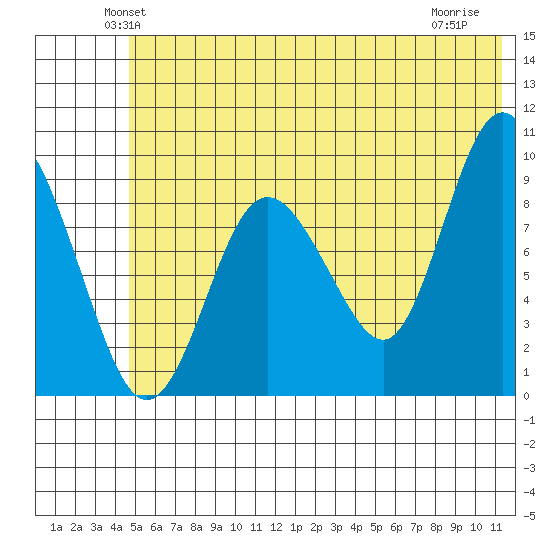 Two Arm Bay tide chart for Saturday, June 11, 2022