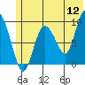 Two Arm Bay tide chart for Sunday, June 12, 2022