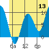 Two Arm Bay tide chart for Monday, June 13, 2022