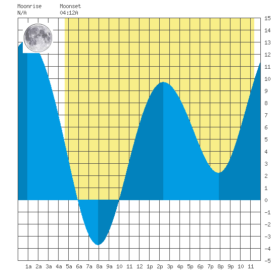 Two Arm Bay tide chart for Tuesday, June 14, 2022
