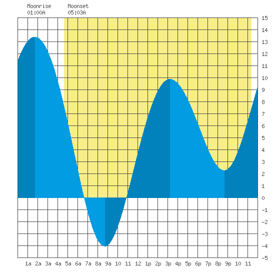 Two Arm Bay tide chart for Wednesday, June 15, 2022
