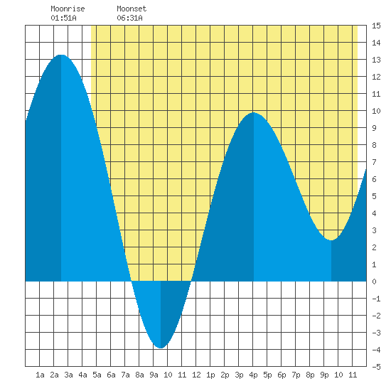 Two Arm Bay tide chart for Thursday, June 16, 2022