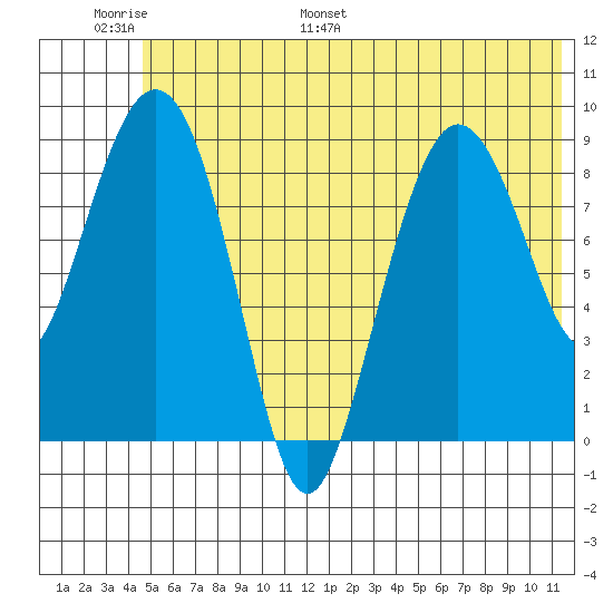 Two Arm Bay tide chart for Sunday, June 19, 2022