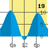Two Arm Bay tide chart for Sunday, June 19, 2022