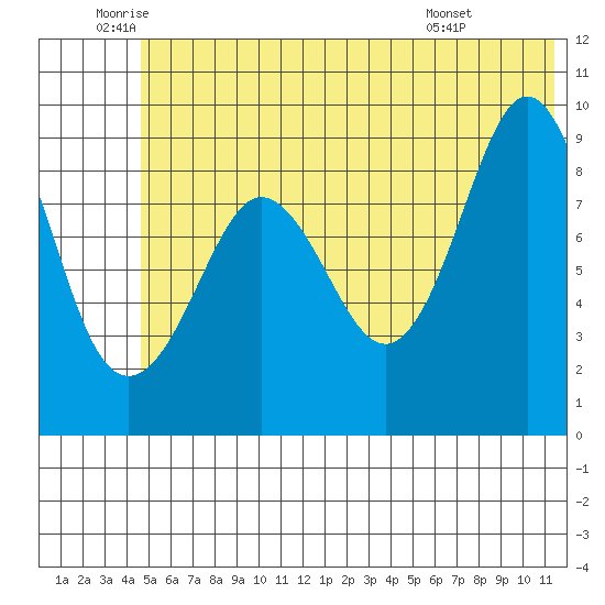 Two Arm Bay tide chart for Thursday, June 23, 2022
