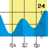 Two Arm Bay tide chart for Friday, June 24, 2022
