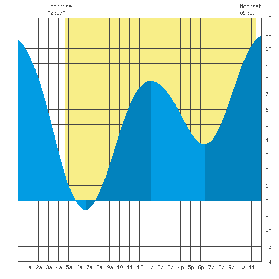 Two Arm Bay tide chart for Sunday, June 26, 2022