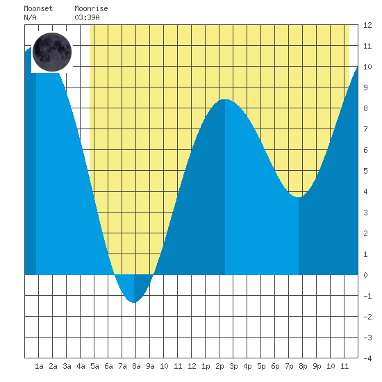 Two Arm Bay tide chart for Tuesday, June 28, 2022