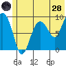 Two Arm Bay tide chart for Tuesday, June 28, 2022