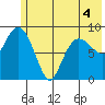Two Arm Bay tide chart for Saturday, June 4, 2022