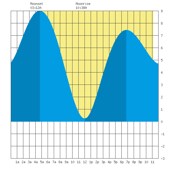 Two Arm Bay tide chart for Sunday, June 5, 2022