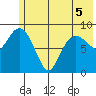 Two Arm Bay tide chart for Sunday, June 5, 2022