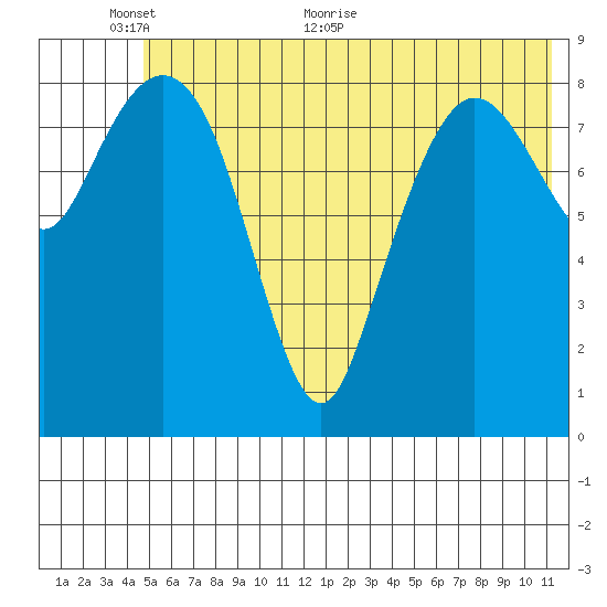 Two Arm Bay tide chart for Monday, June 6, 2022