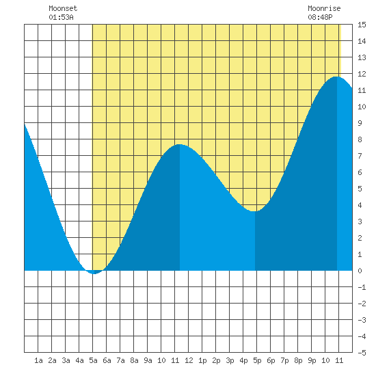 Two Arm Bay tide chart for Sunday, July 10, 2022