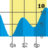 Two Arm Bay tide chart for Sunday, July 10, 2022