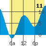Two Arm Bay tide chart for Monday, July 11, 2022