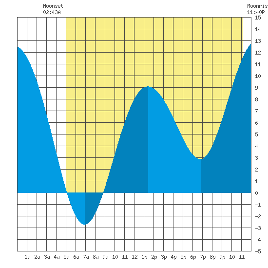 Two Arm Bay tide chart for Tuesday, July 12, 2022