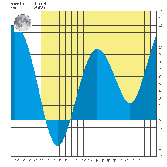 Two Arm Bay tide chart for Wednesday, July 13, 2022