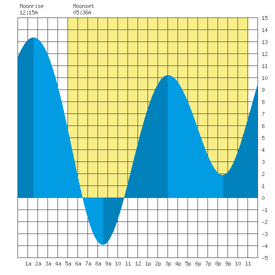 Two Arm Bay tide chart for Thursday, July 14, 2022