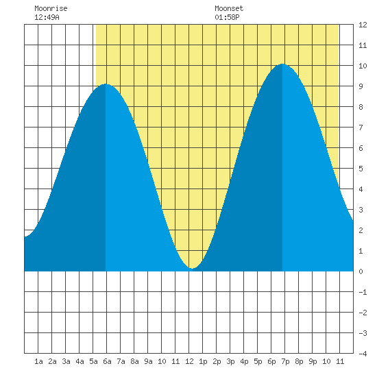 Two Arm Bay tide chart for Tuesday, July 19, 2022