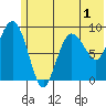 Two Arm Bay tide chart for Friday, July 1, 2022