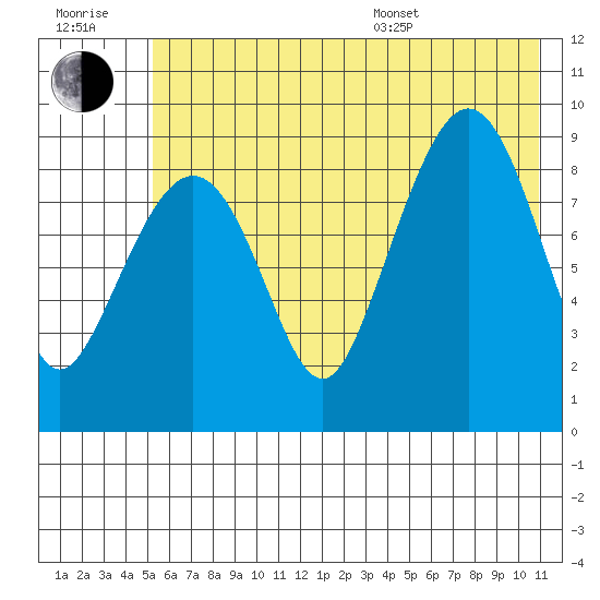 Two Arm Bay tide chart for Wednesday, July 20, 2022