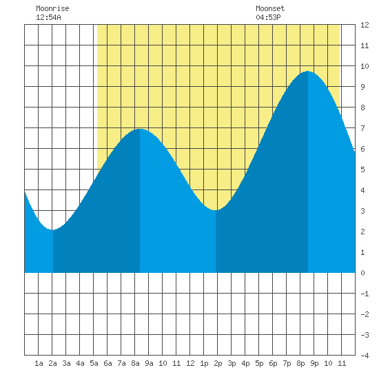 Two Arm Bay tide chart for Thursday, July 21, 2022