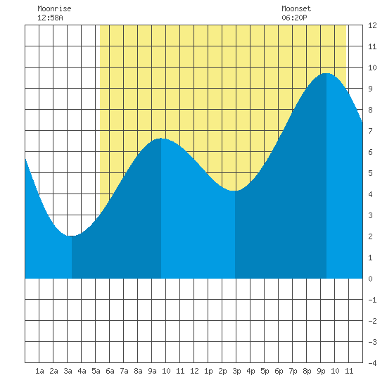 Two Arm Bay tide chart for Friday, July 22, 2022