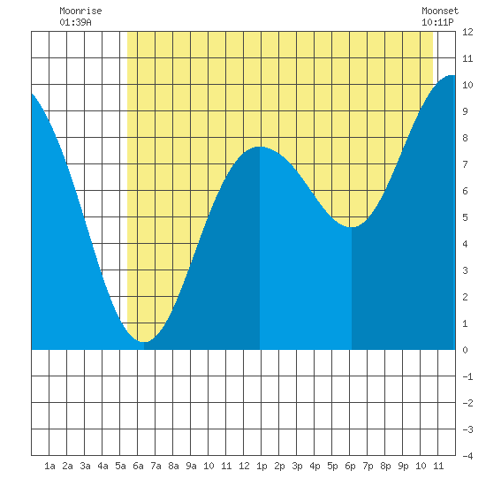 Two Arm Bay tide chart for Monday, July 25, 2022