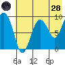 Two Arm Bay tide chart for Thursday, July 28, 2022