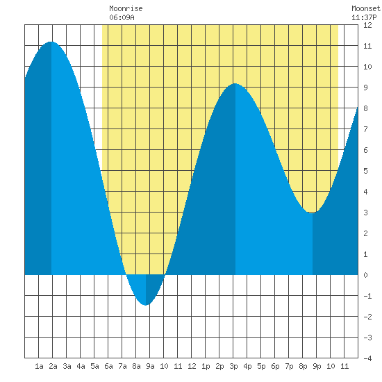 Two Arm Bay tide chart for Friday, July 29, 2022